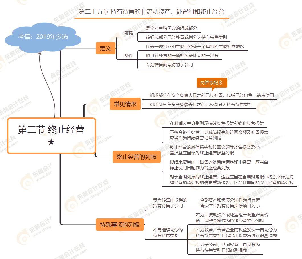 第二節(jié) 終止經(jīng)營★