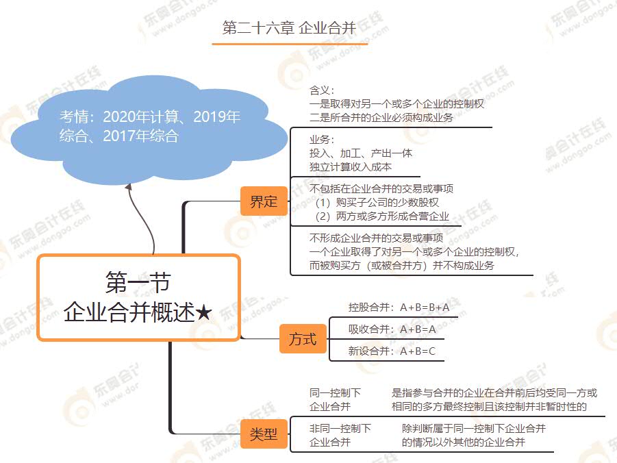 第一節(jié) 企業(yè)合并概述★