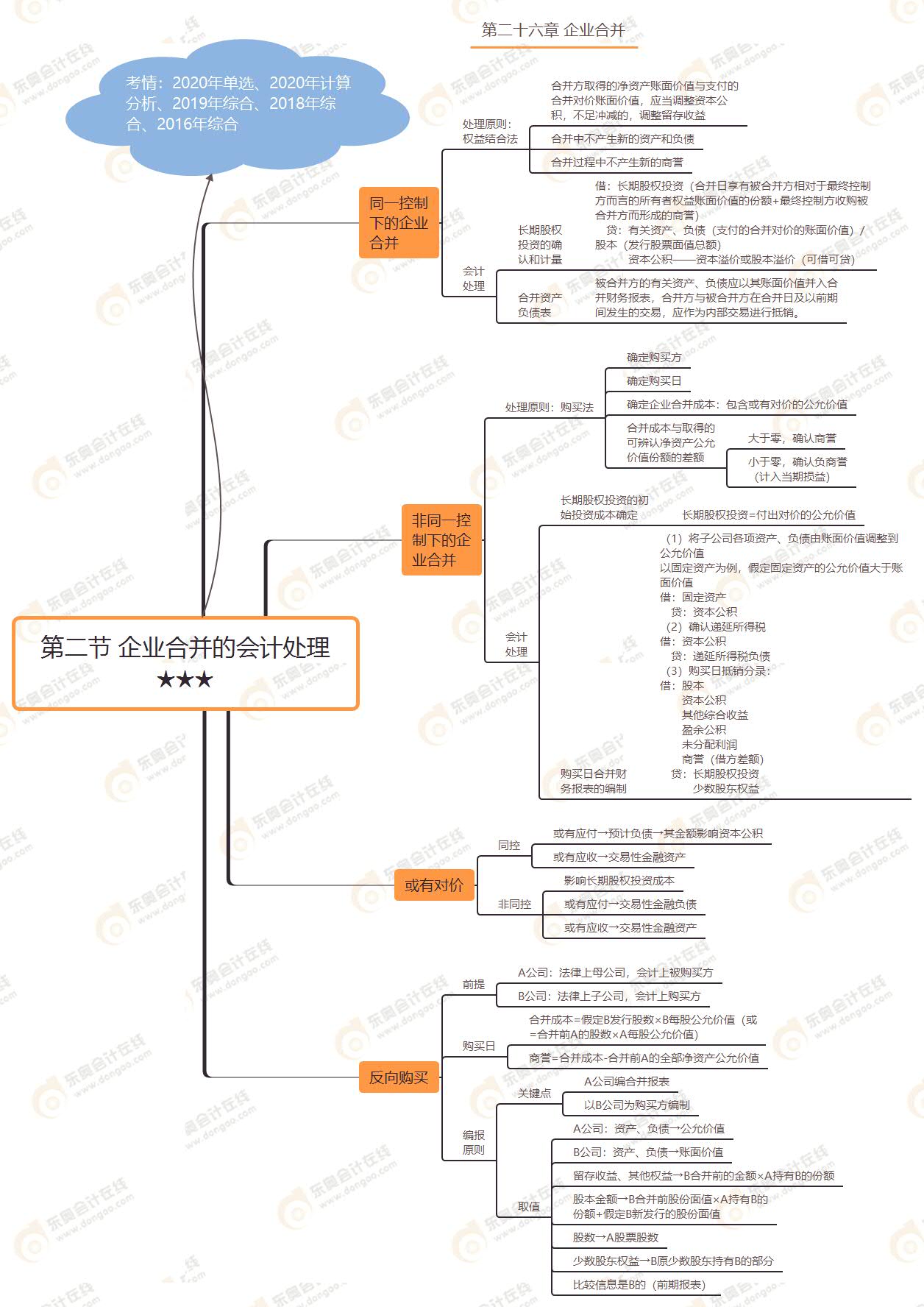 第二節(jié) 企業(yè)合并的會計處理★★★