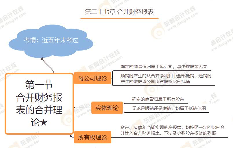 第一節(jié) 合并財(cái)務(wù)報(bào)表的合并理論★