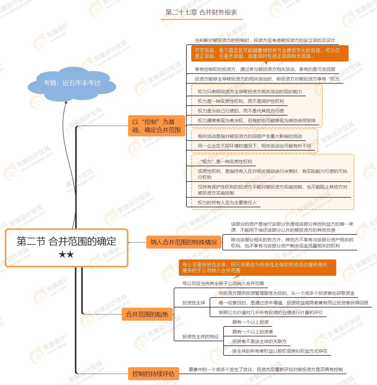 第二節(jié) 合并范圍的確定★★