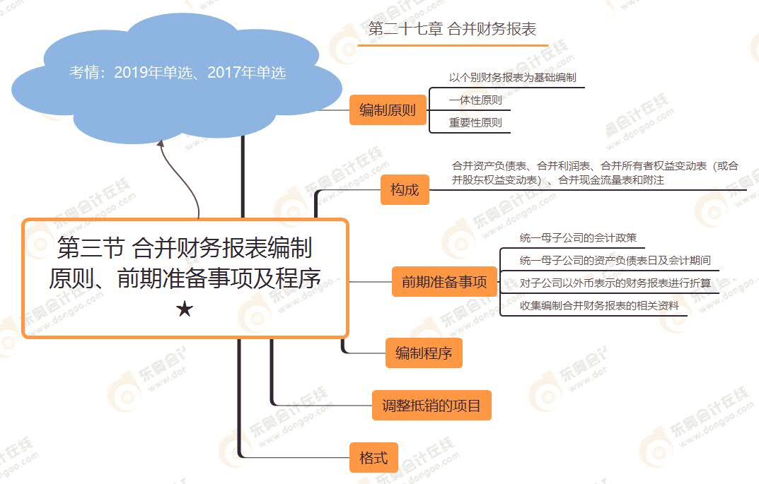 第三節(jié) 合并財務(wù)報表編制原則,、前期準(zhǔn)備事項及程序★