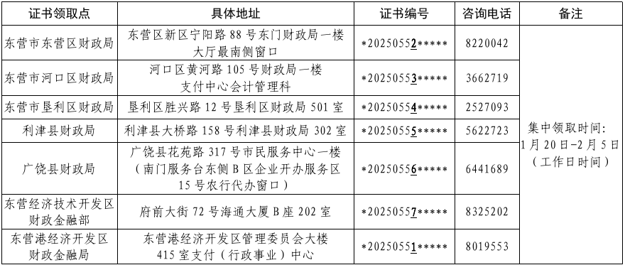 證書(shū)領(lǐng)取點(diǎn)及電話(huà)