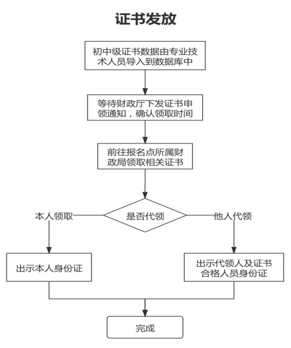 證書發(fā)放