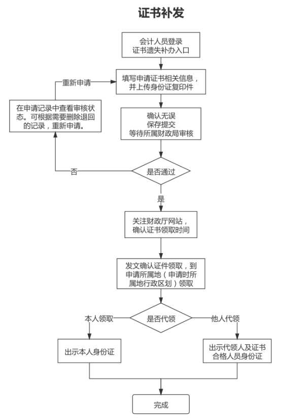 證書補發(fā)