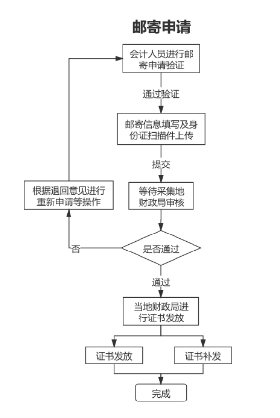 郵寄申請