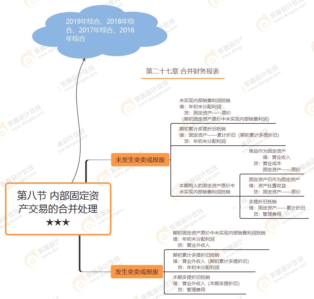 第八節(jié) 內(nèi)部固定資產(chǎn)交易的合并處理★★★