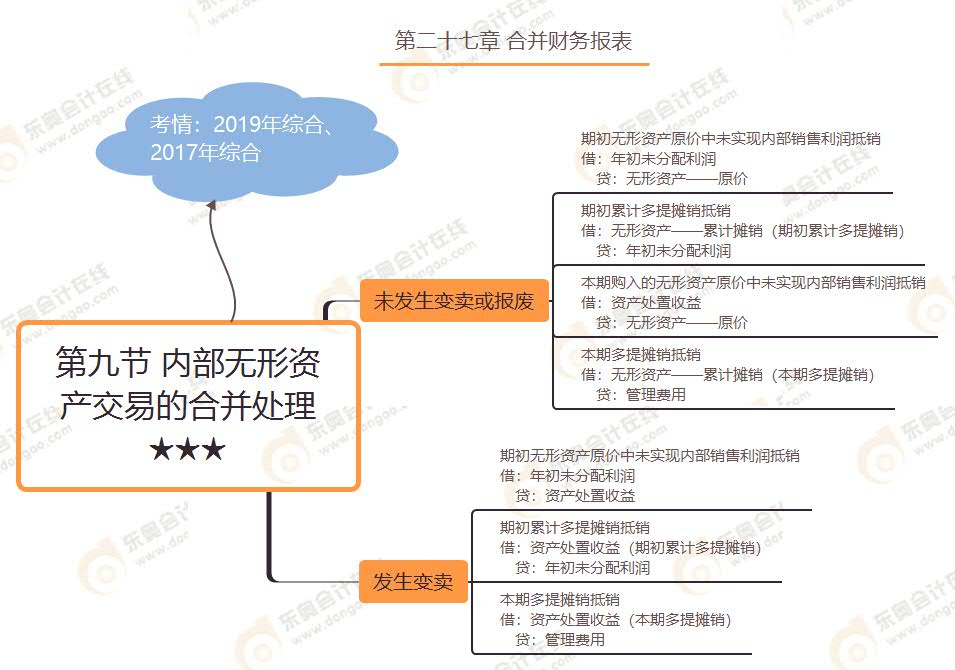 第九節(jié) 內(nèi)部無形資產(chǎn)交易的合并處理★★★