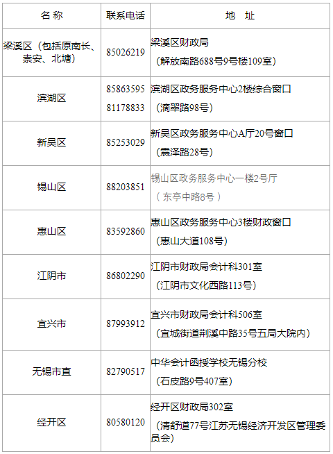 2020年度無錫市會計(jì)專業(yè)技術(shù)初級,、中級資格證書領(lǐng)取點(diǎn)一覽表