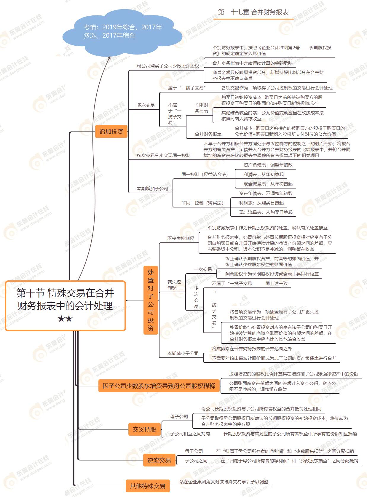 第十節(jié) 特殊交易在合并財(cái)務(wù)報(bào)表中的會(huì)計(jì)處理★★