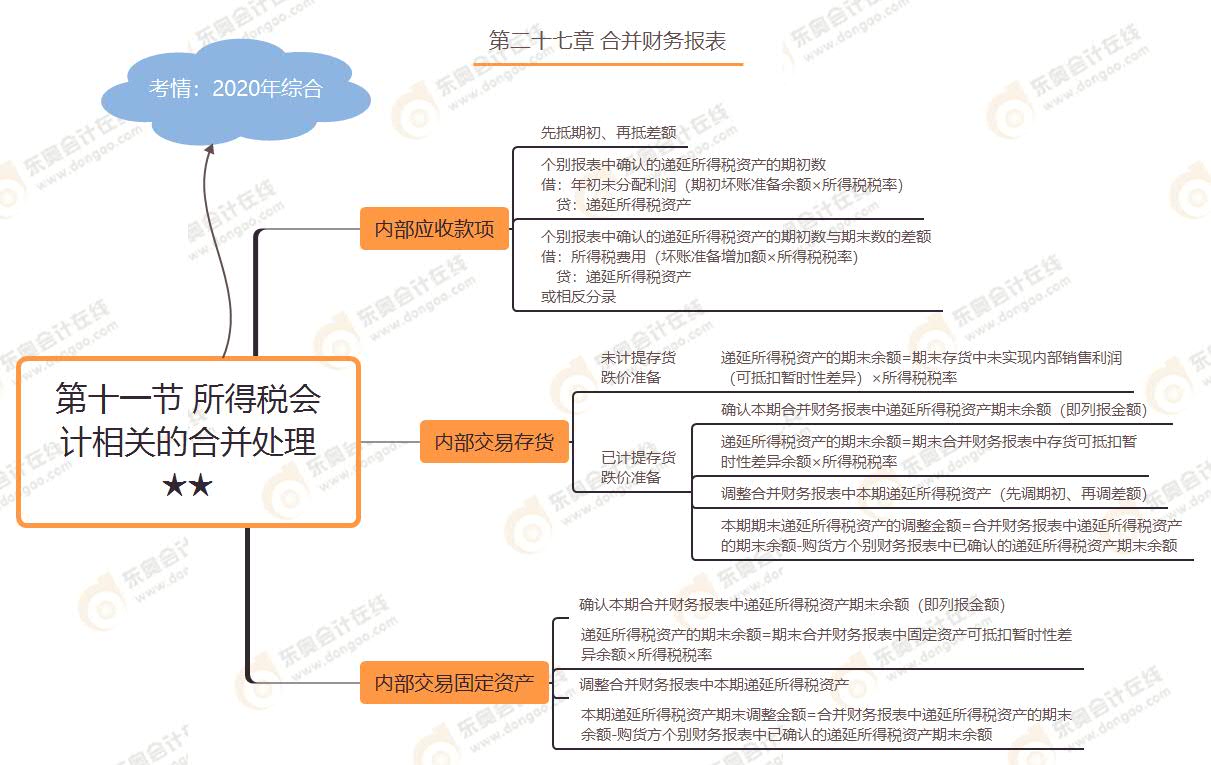 第十一節(jié) 所得稅會計(jì)相關(guān)的合并處理★★