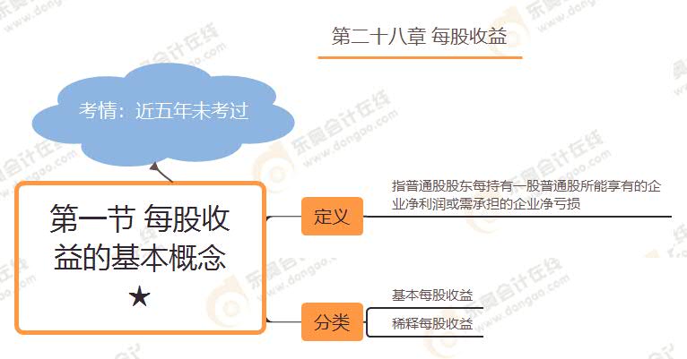 第一節(jié) 每股收益的基本概念★