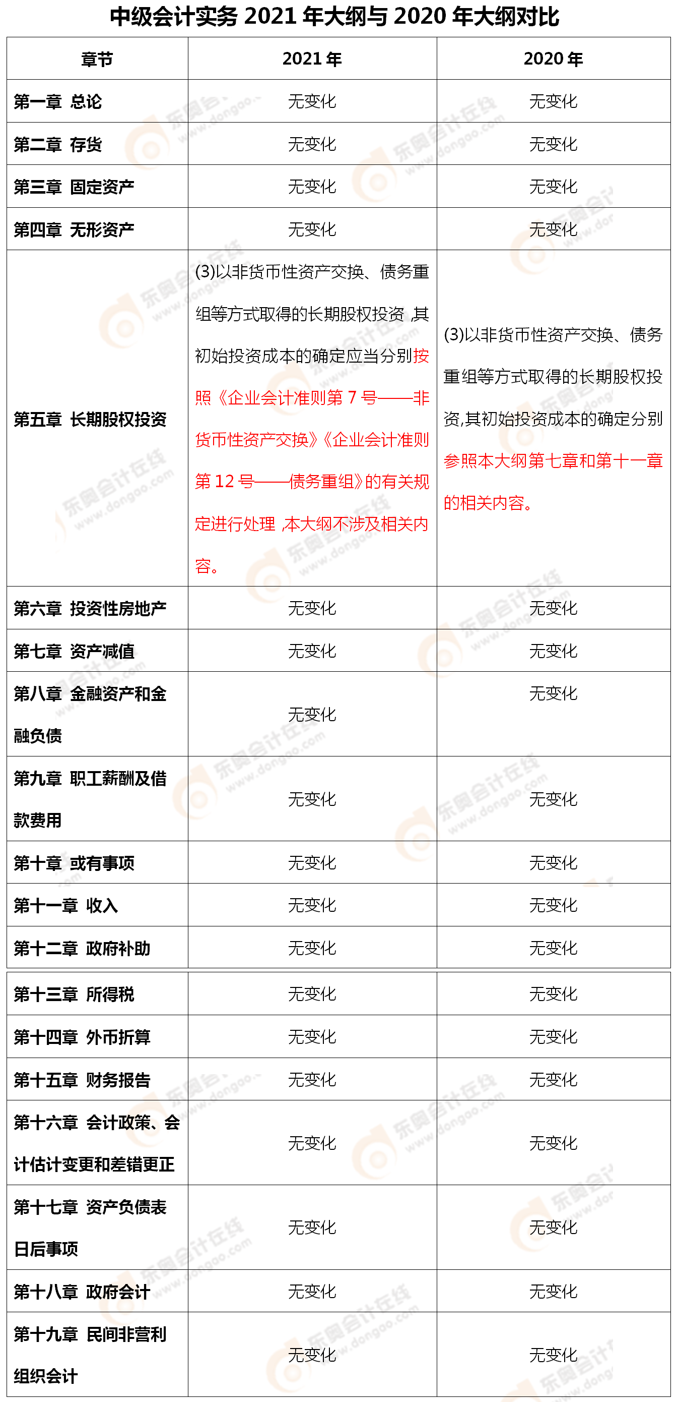 中級會計實務(wù)大綱變化