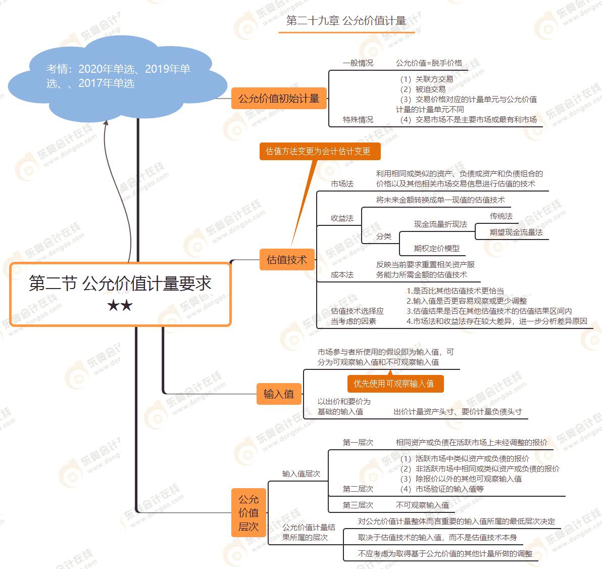 第二節(jié) 公允價(jià)值計(jì)量要求★★