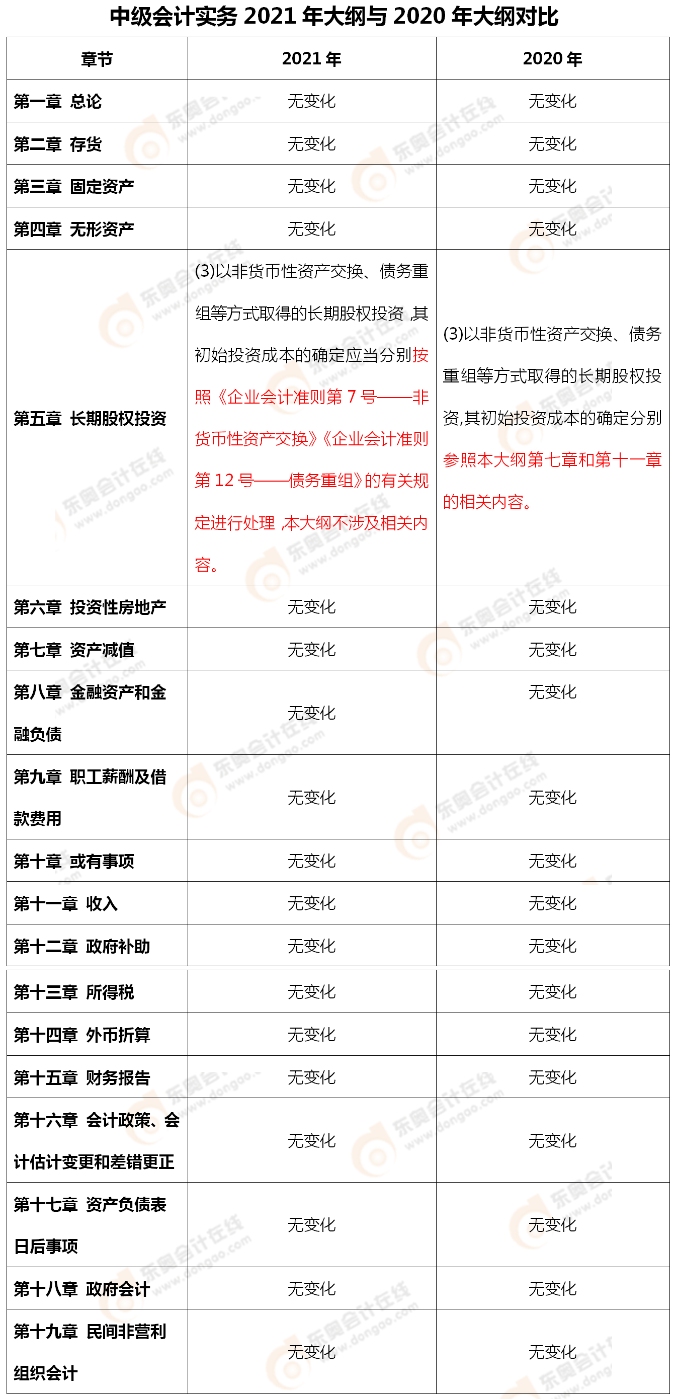 中級會計實務(wù)教材變化