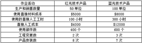 CMA練習題