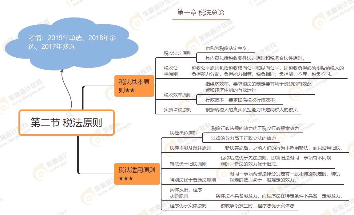 第二節(jié) 稅法原則