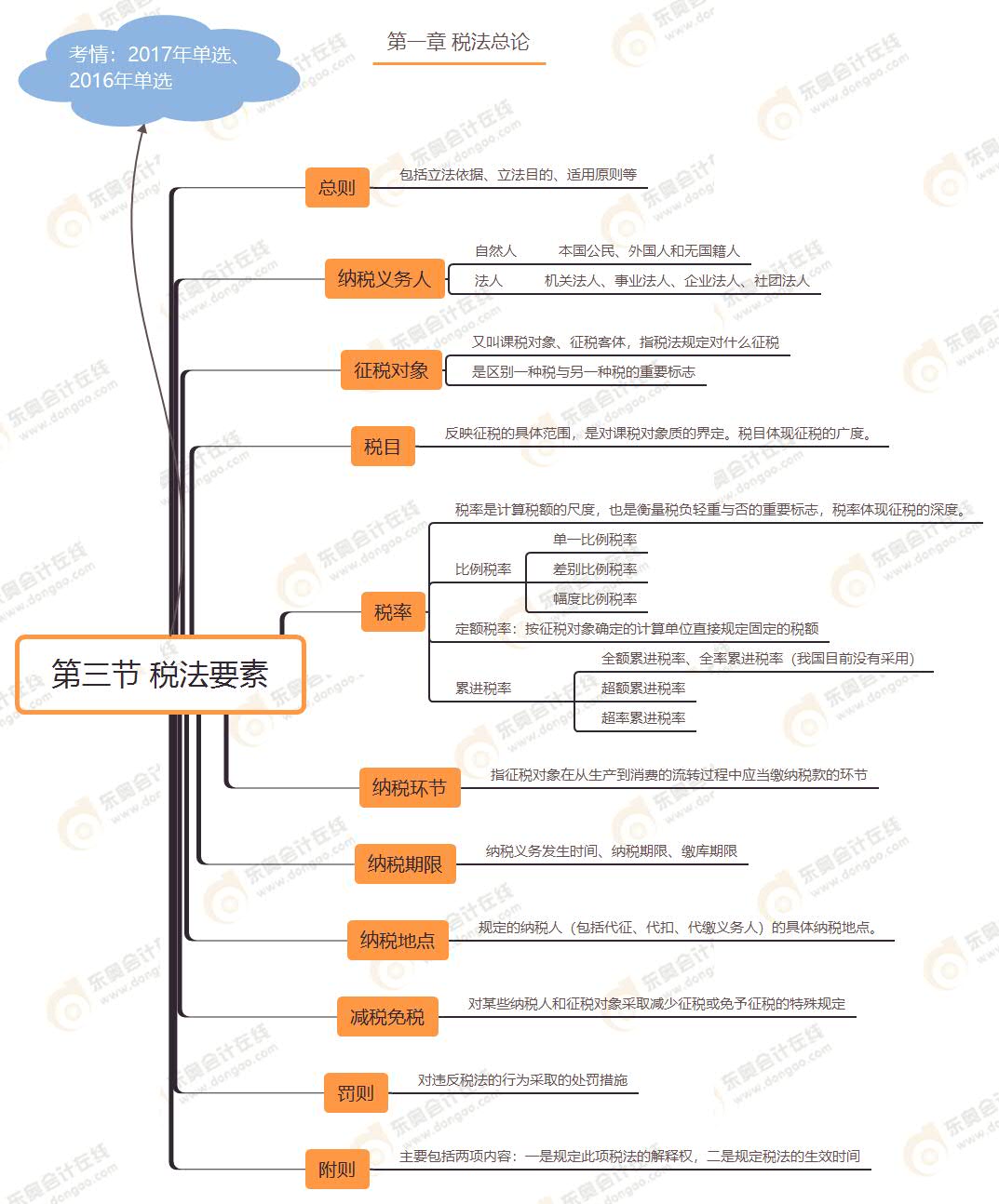 第三節(jié) 稅法要素