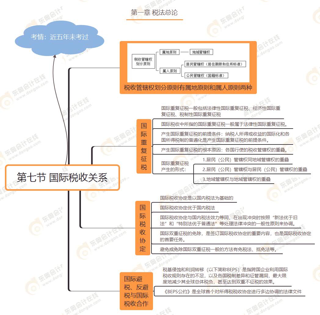 第七節(jié) 國際稅收關(guān)系