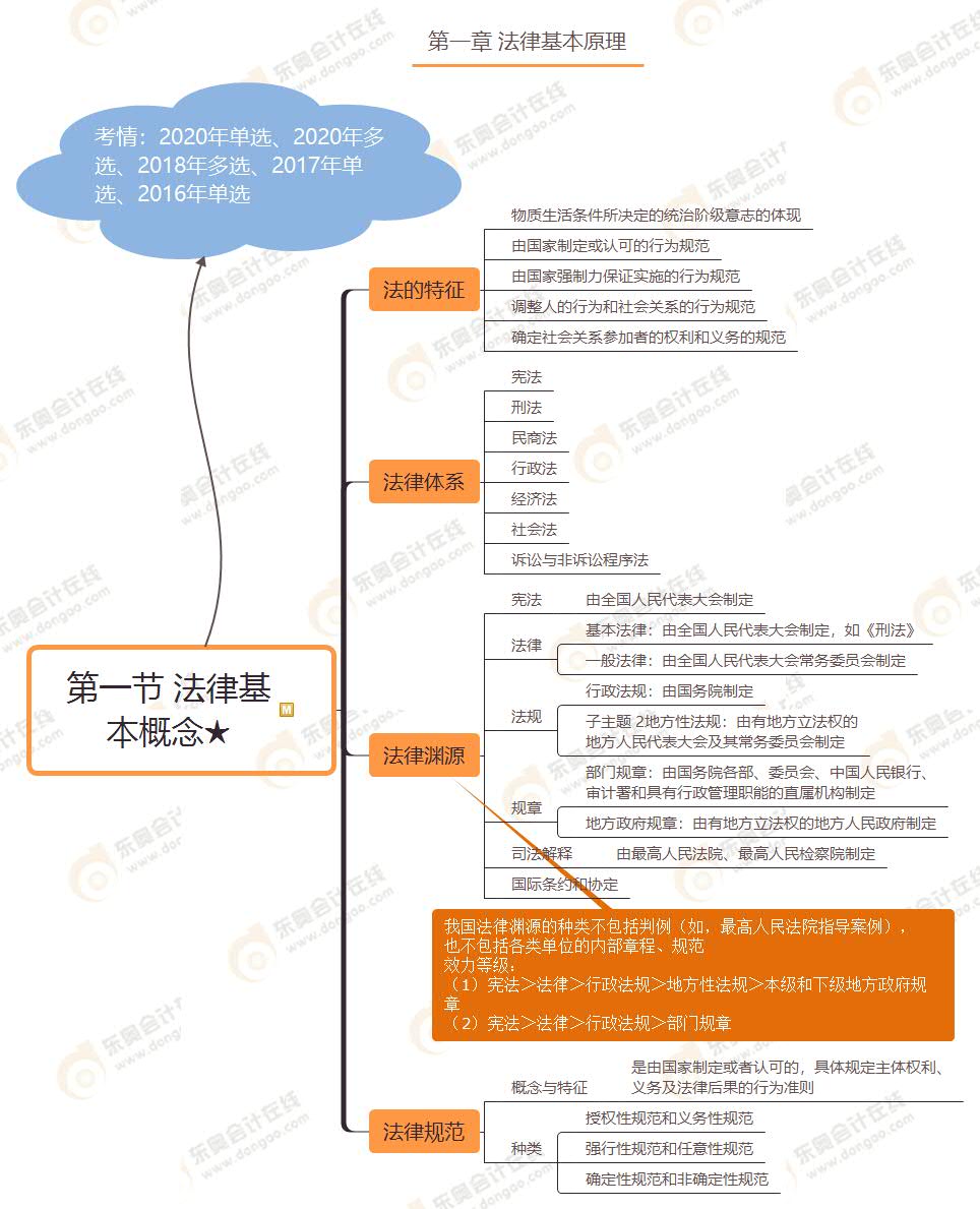 第一節(jié) 法律基 本概念★