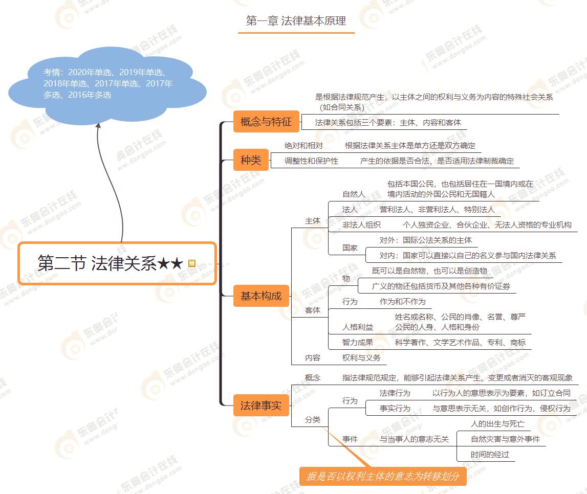 第二節(jié) 法律關(guān)系★★