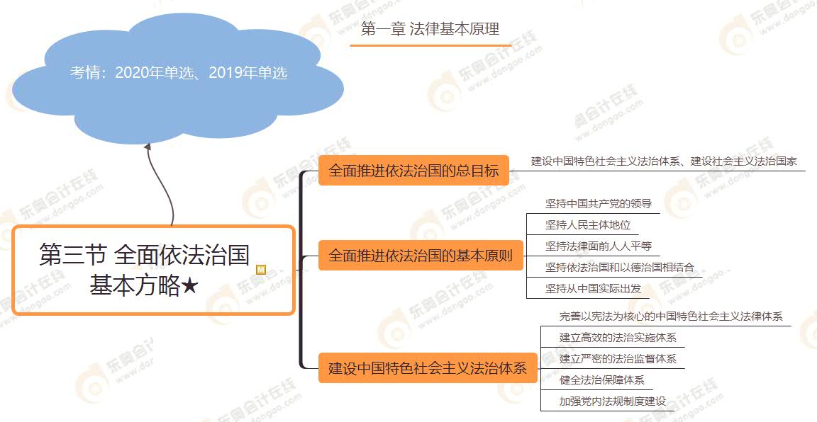 第三節(jié) 全面依法治國 基本方略★