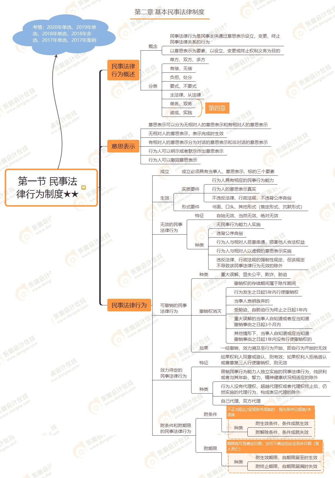 第一節(jié) 民事法律行為制度★★