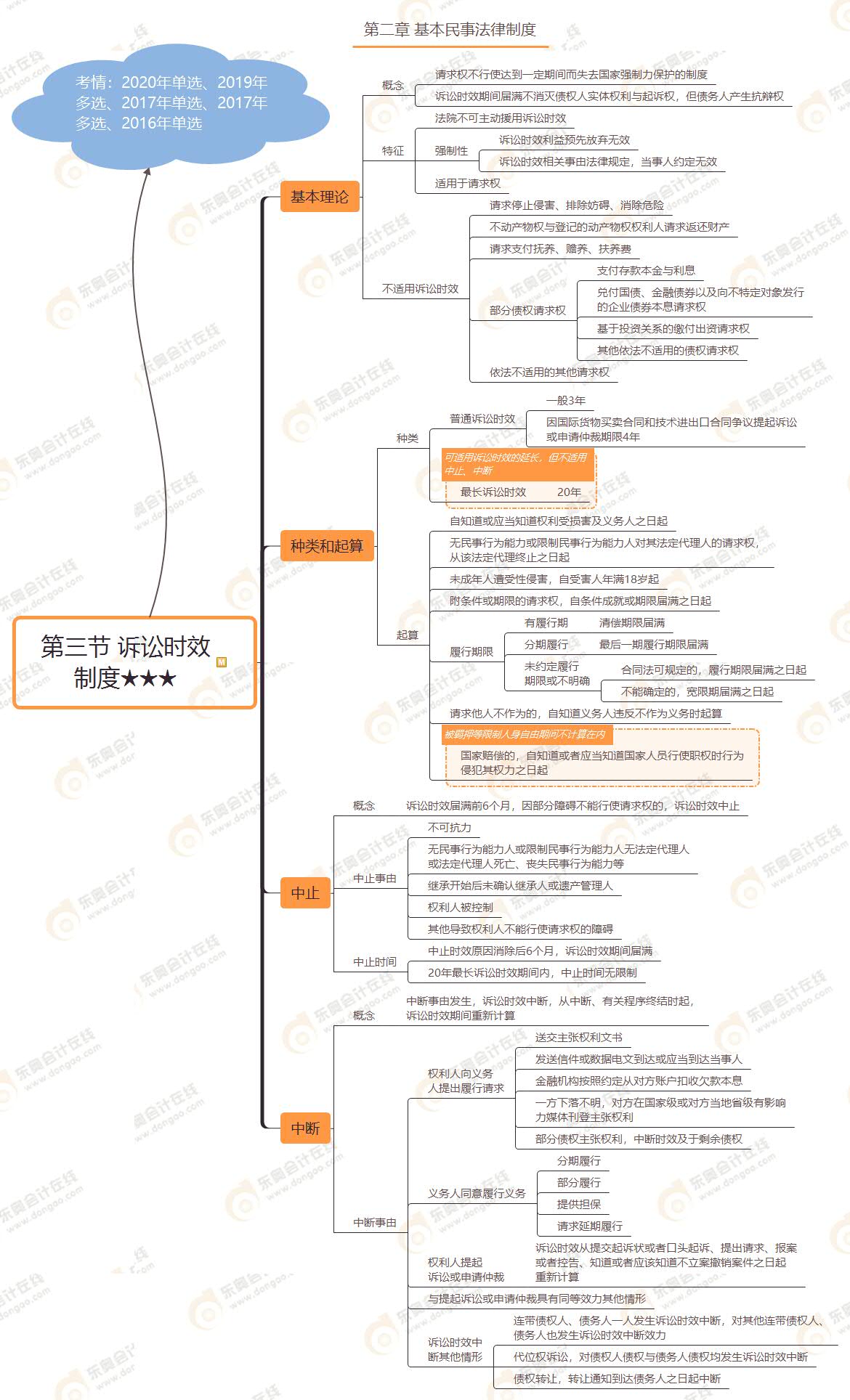 第三節(jié) 訴訟時(shí)效 制度★★★
