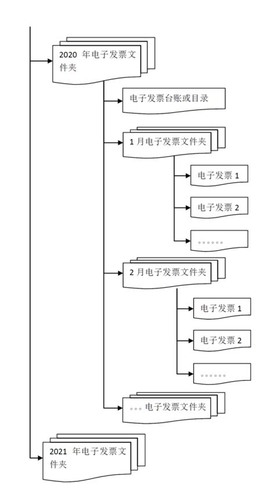 關于增值稅電子專用發(fā)票電子化管理與操作有關問題的答問