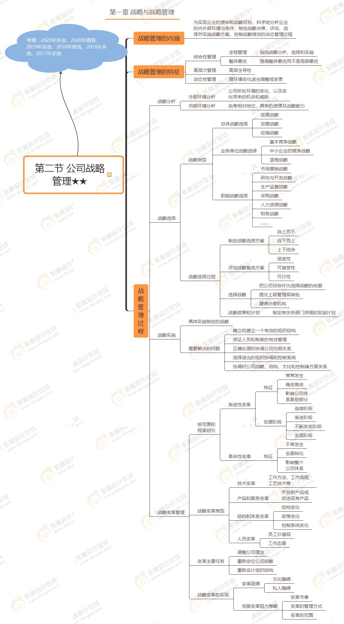 第二節(jié) 公司戰(zhàn)略 管理★★