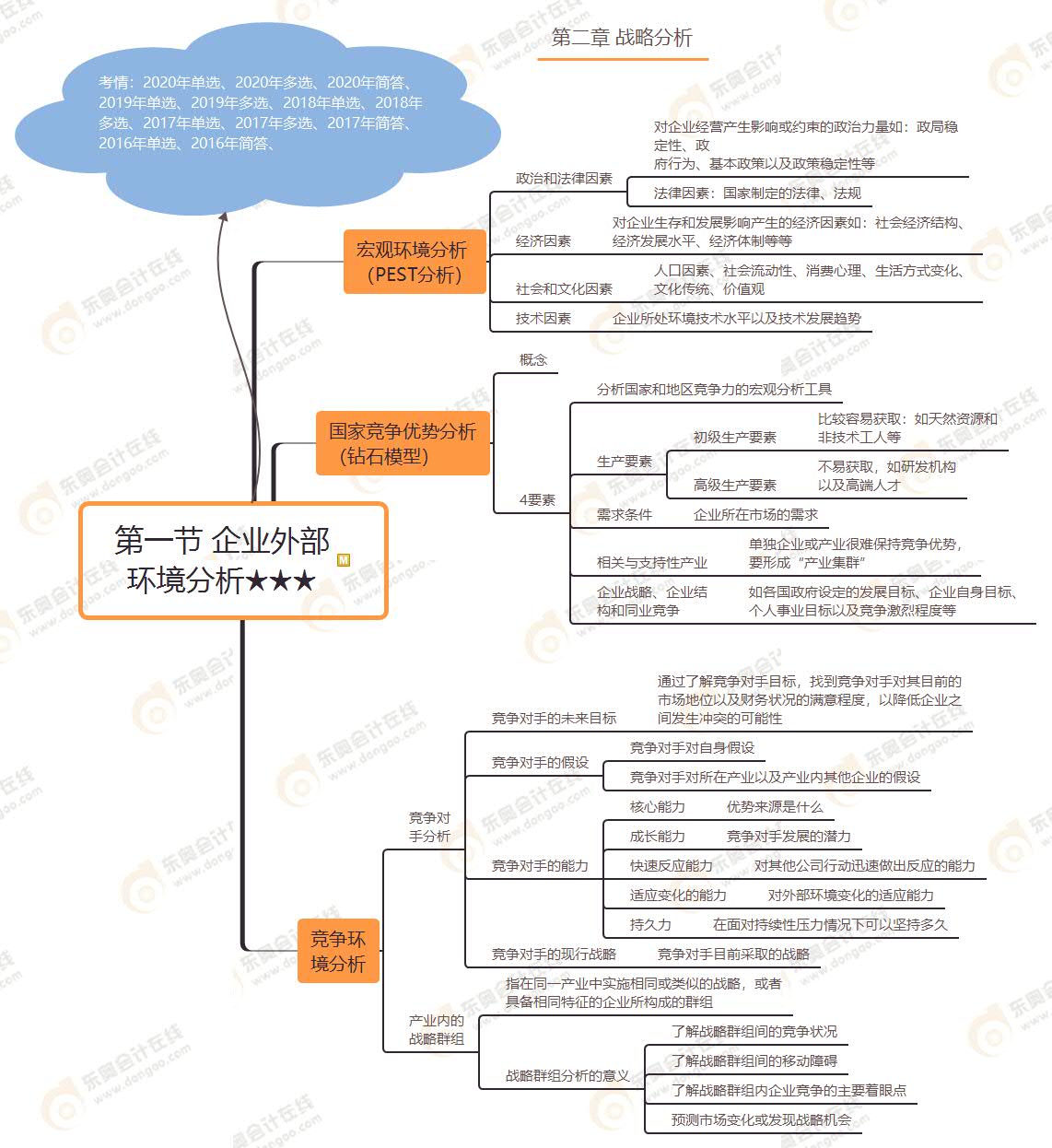 第一節(jié) 企業(yè)外部 環(huán)境分析★★★