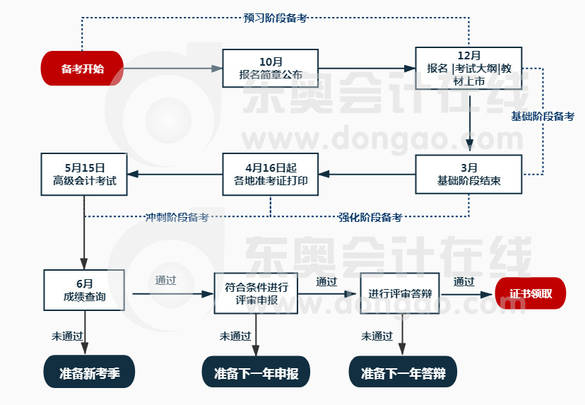 高級會計(jì)師備考流程圖