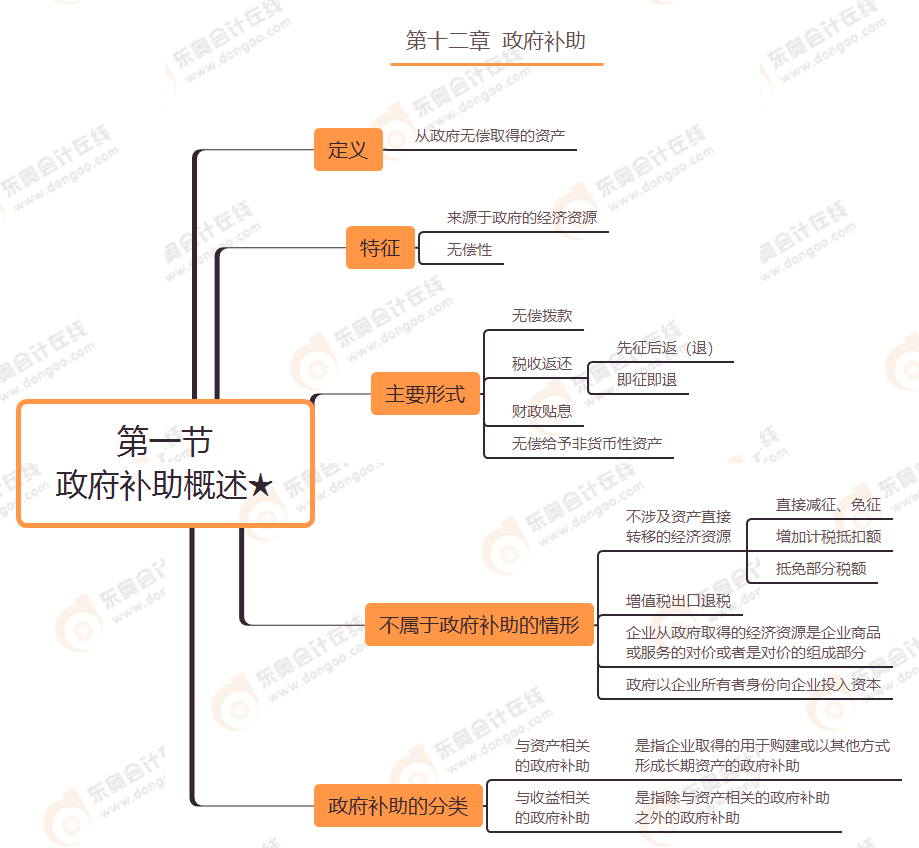 第十二章 第一節(jié) 政府補助概述★