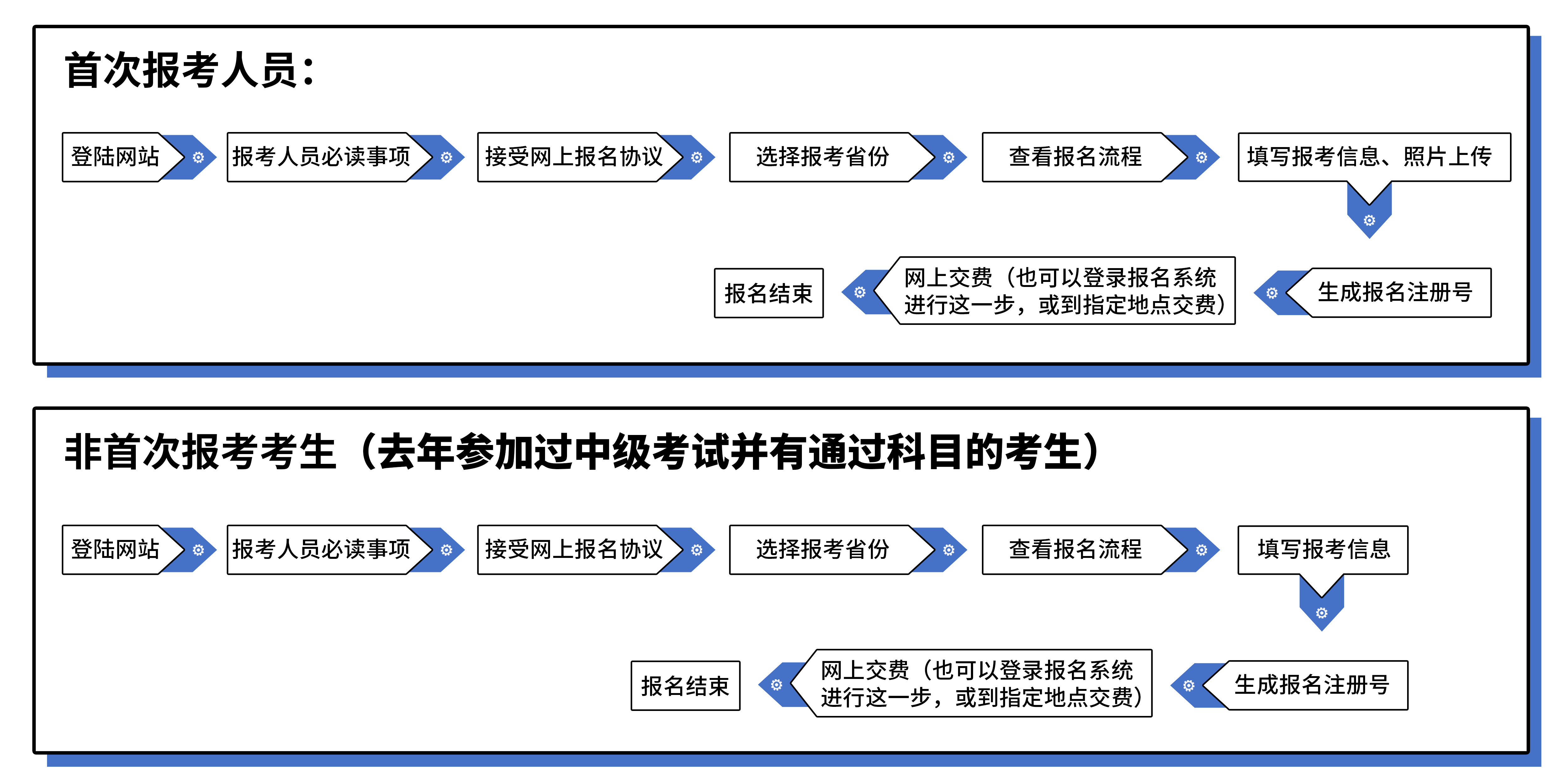 中級(jí)會(huì)計(jì)報(bào)名流程