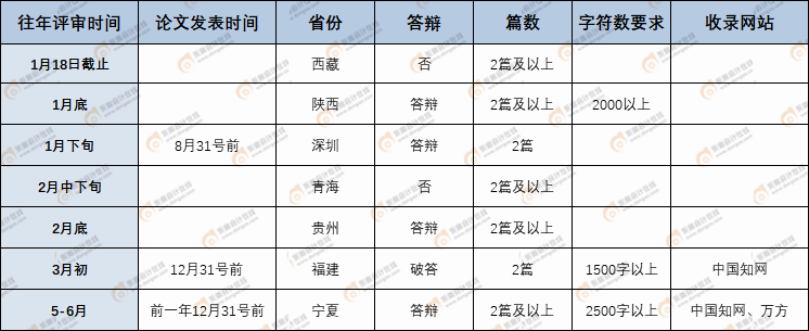 高會(huì)評審的論文要求