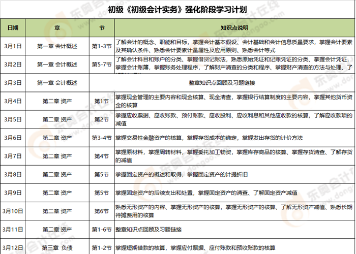 初級(jí)會(huì)計(jì)實(shí)務(wù)強(qiáng)化階段學(xué)習(xí)計(jì)劃