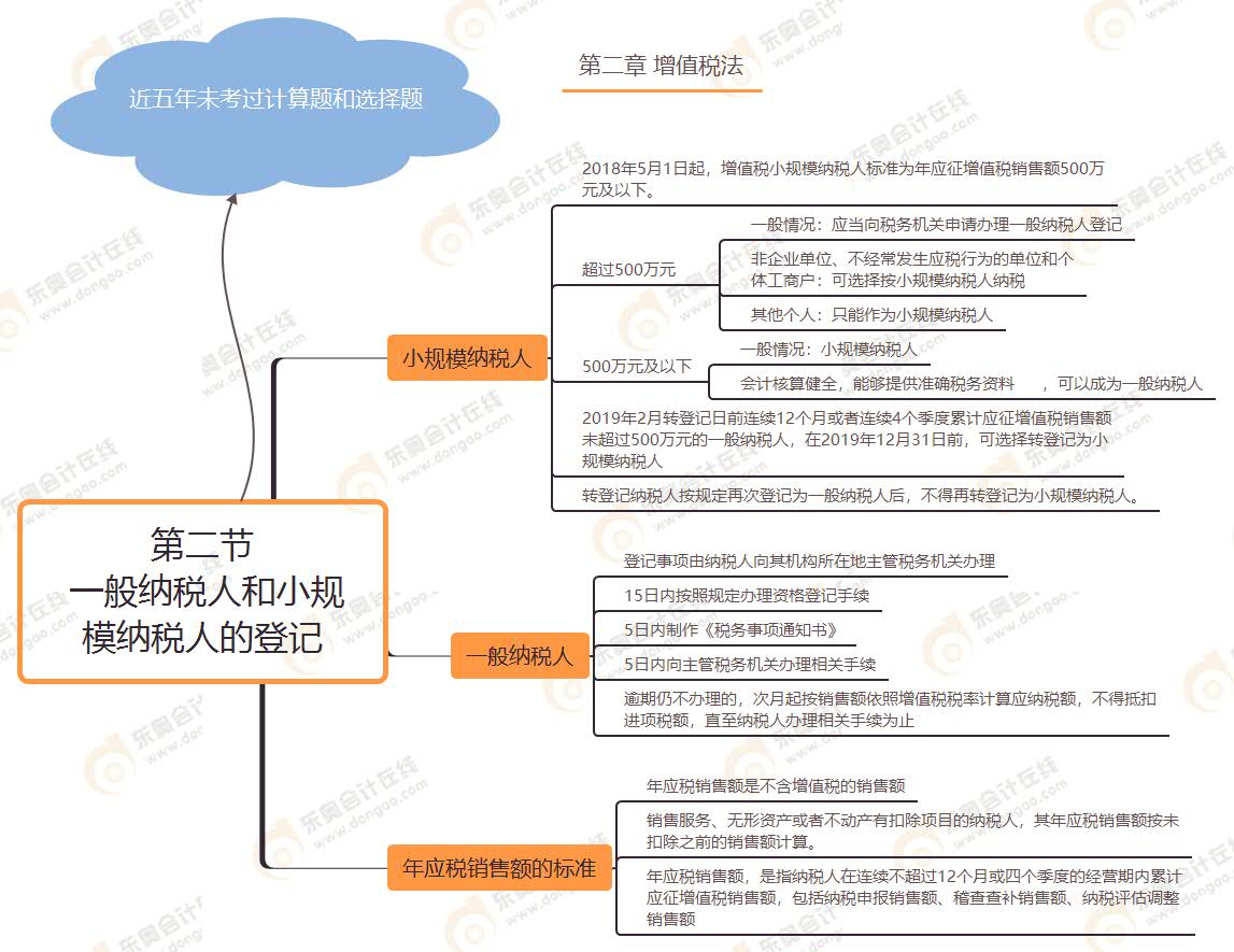 第二節(jié)  一般納稅人和小規(guī)模納稅人的登記