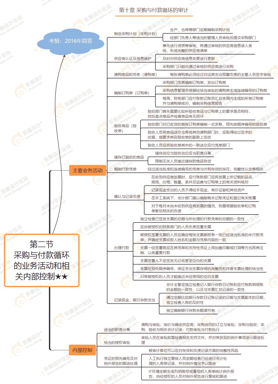 第二節(jié) 采購與付款循環(huán)的業(yè)務(wù)活動和相關(guān)內(nèi)部控制★★