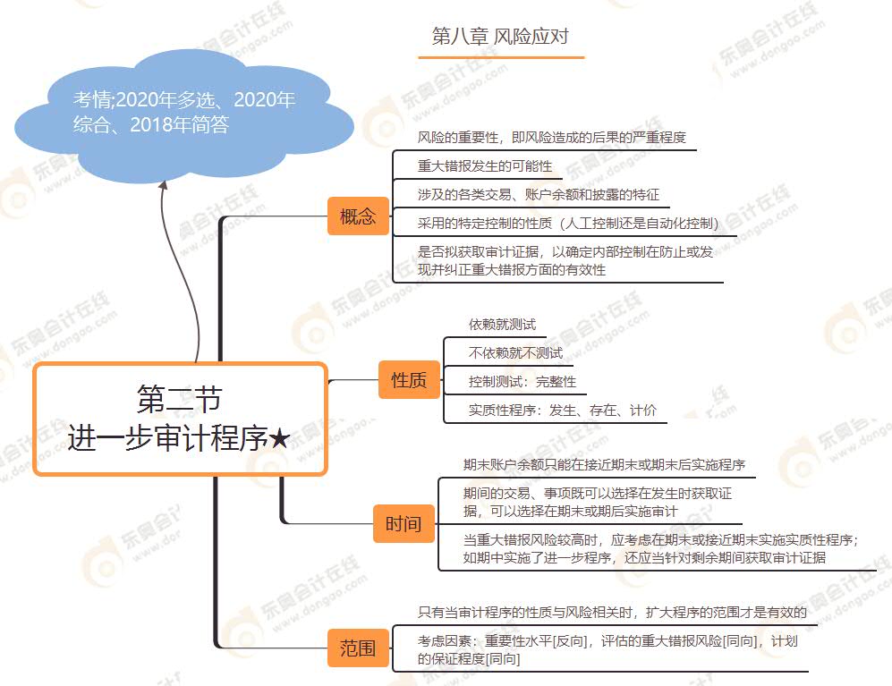 第二節(jié) 進一步審計程序★