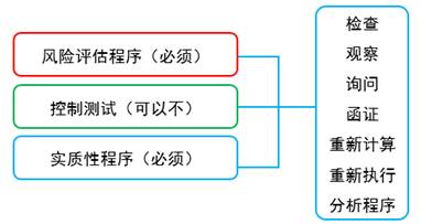 圖3-4 總體審計程序與具體審計程序