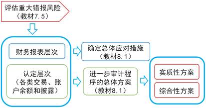 圖8-1　應(yīng)對(duì)評(píng)估的重大錯(cuò)報(bào)風(fēng)險(xiǎn)