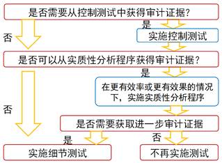 圖8-3　進(jìn)一步審計(jì)程序