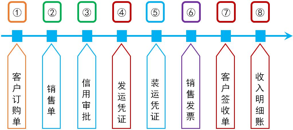   圖9-1　銷售業(yè)務(wù)流程的主要業(yè)務(wù)活動