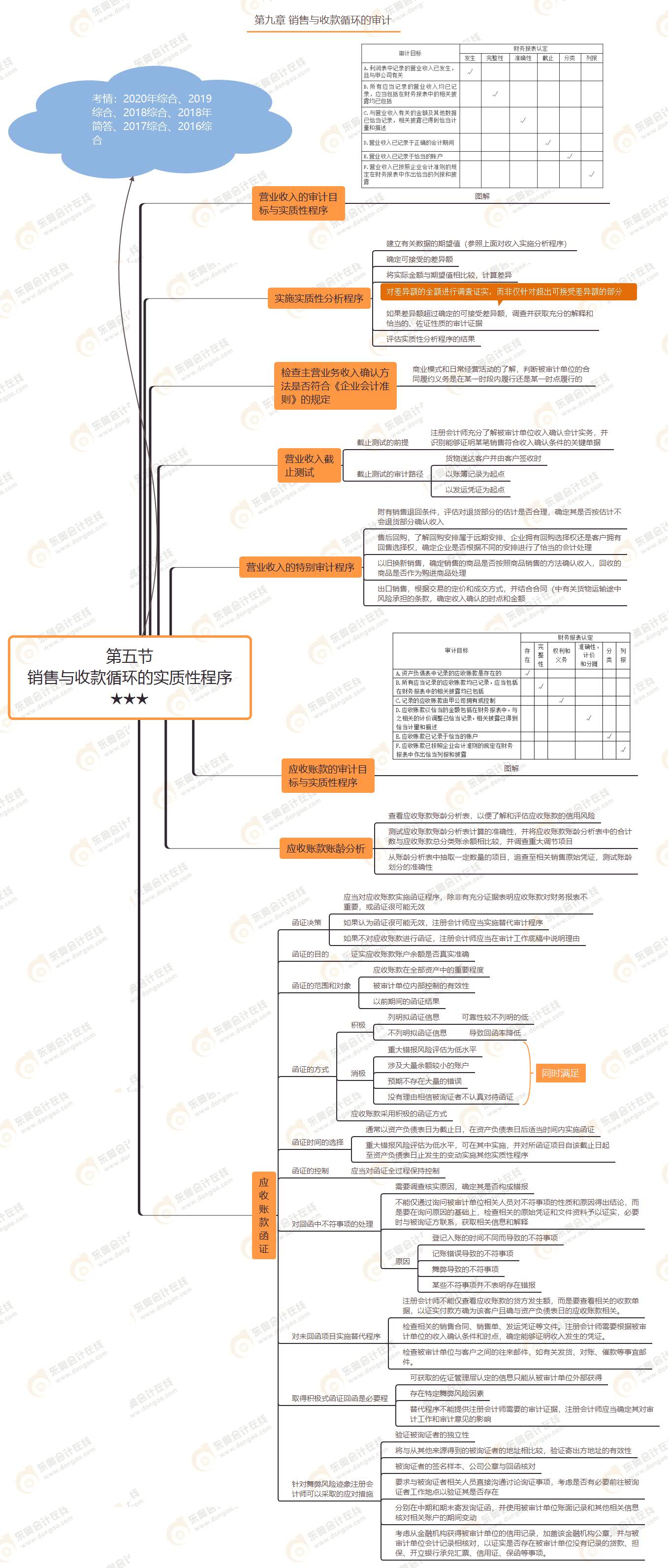 第五節(jié) 銷售與收款循環(huán)的實質(zhì)性程序★★★