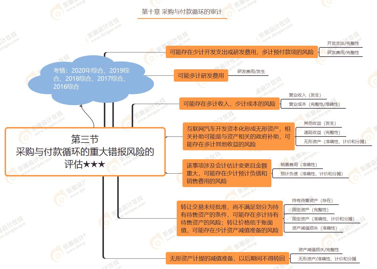 第三節(jié) 采購與付款循環(huán)的重大錯報風險的評估★★★