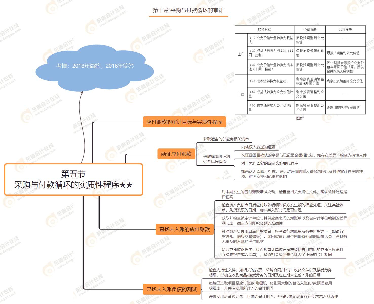 第五節(jié) 采購與付款循環(huán)的實質(zhì)性程序★★