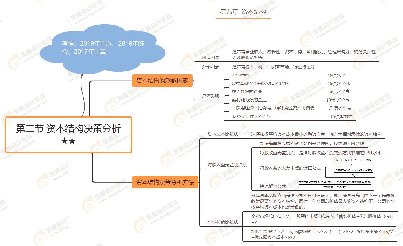 第二節(jié) 資本結(jié)構(gòu)決策分析★★