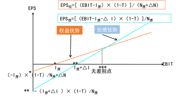 融資的每股收益分析