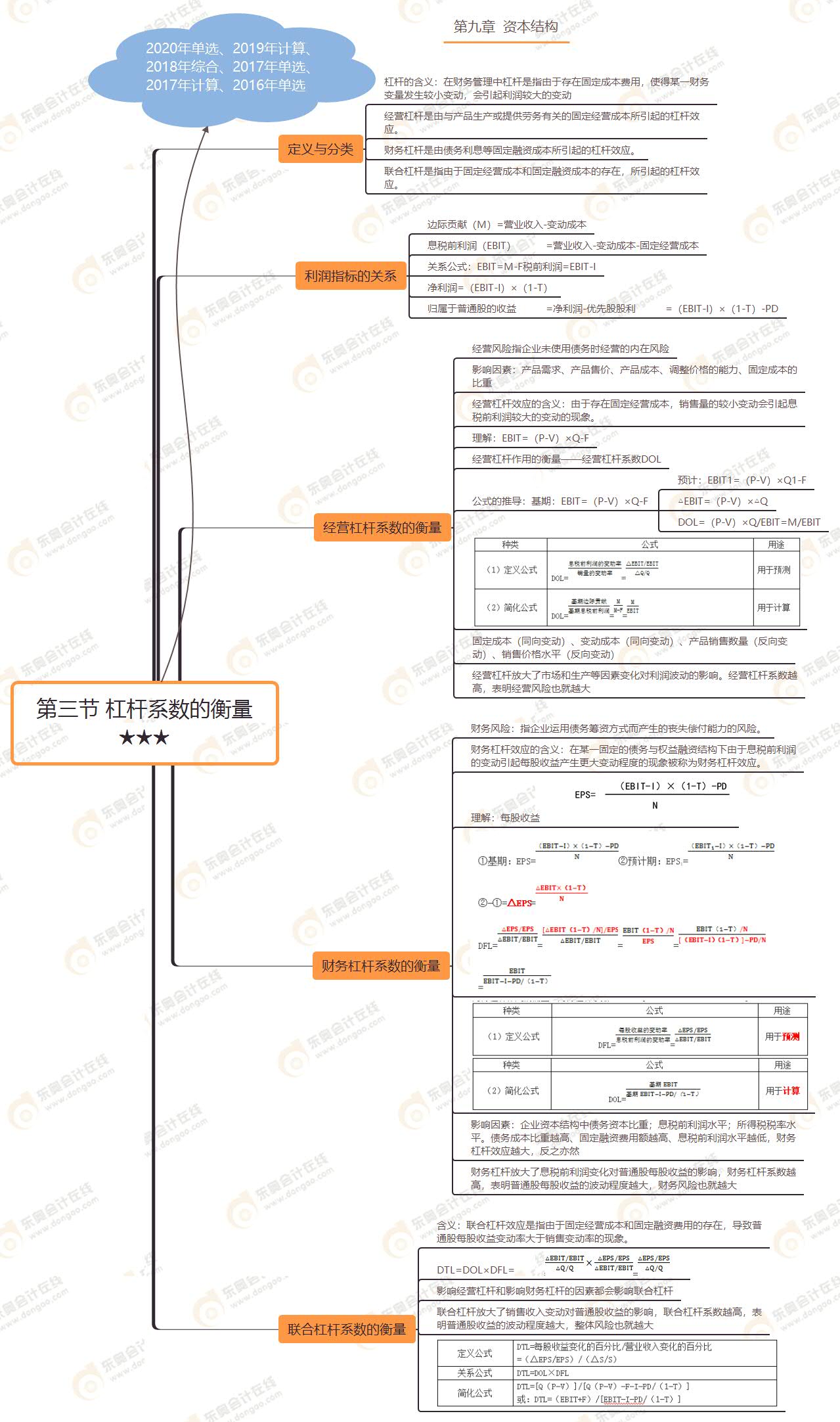 第三節(jié) 杠桿系數(shù)的衡量★★★