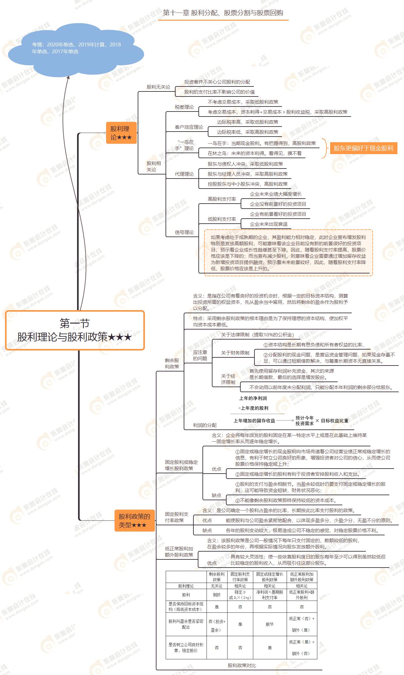 第一節(jié) 股利理論與股利政策★★★